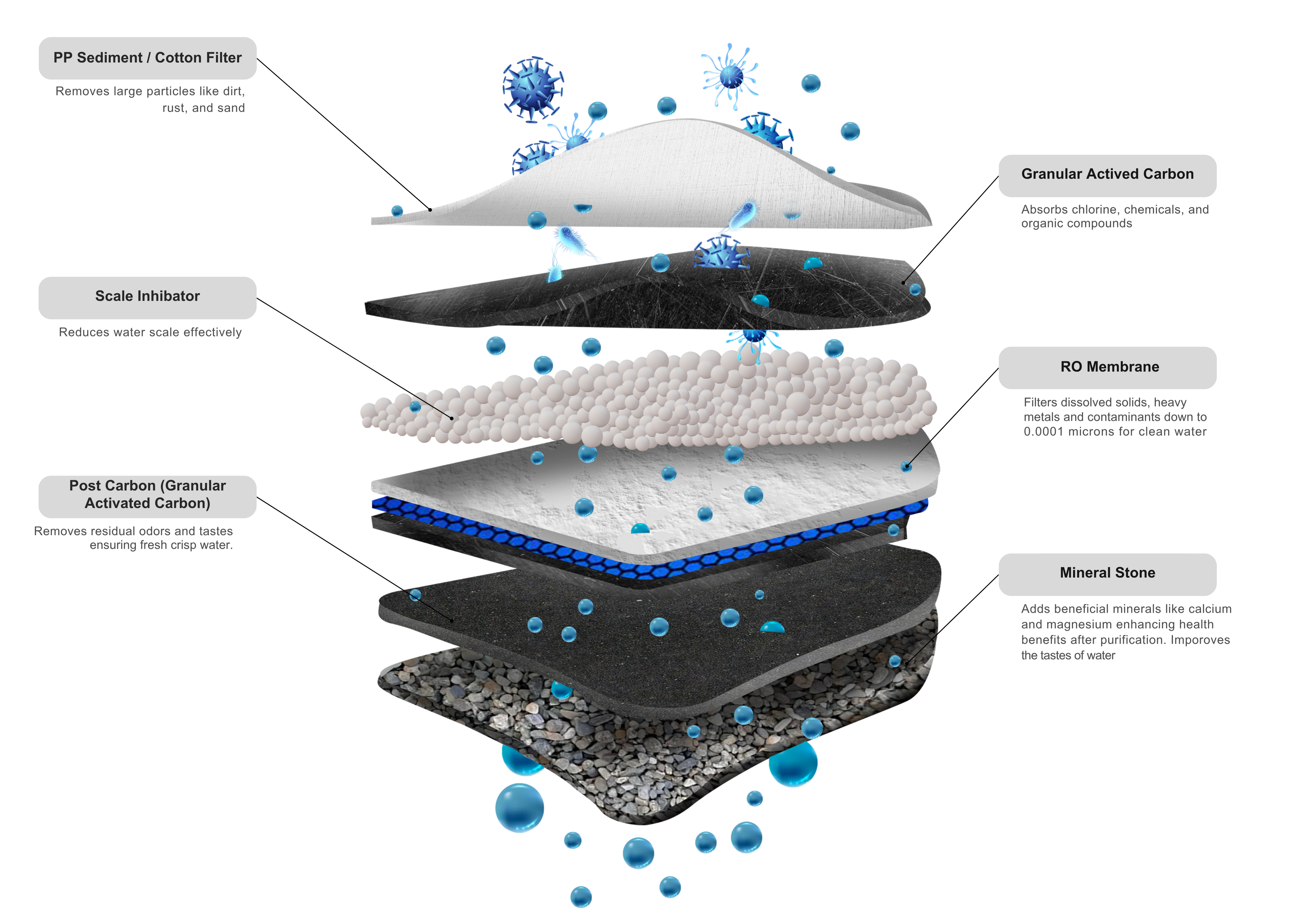 5 Stage Filtration Diagram