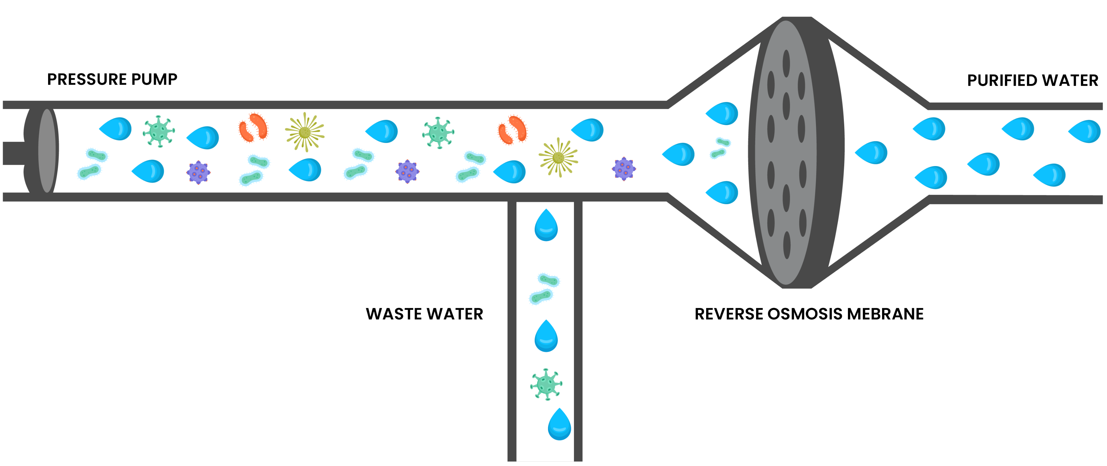 Reverse Osmosis Process Diagram